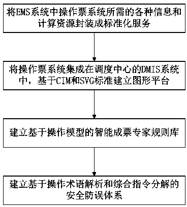 Implementing method of integrated power grid dispatching operation intelligent mistaken-early-warning preventing system