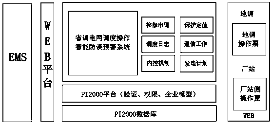 Implementing method of integrated power grid dispatching operation intelligent mistaken-early-warning preventing system