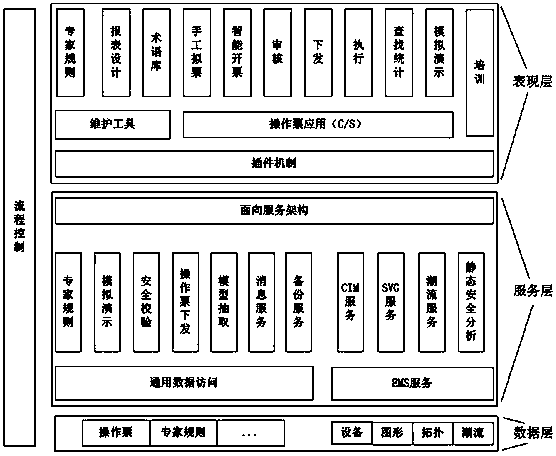 Implementing method of integrated power grid dispatching operation intelligent mistaken-early-warning preventing system