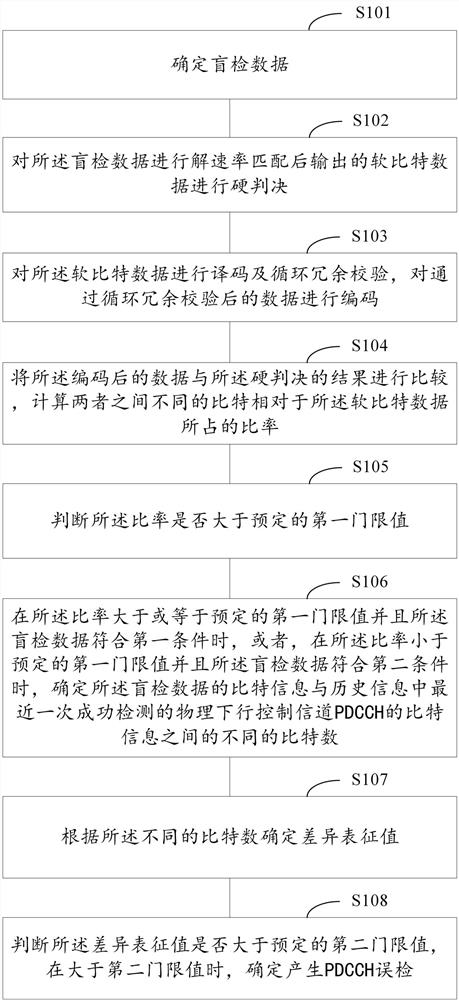 A method, device and readable storage medium for preventing pdcch false detection