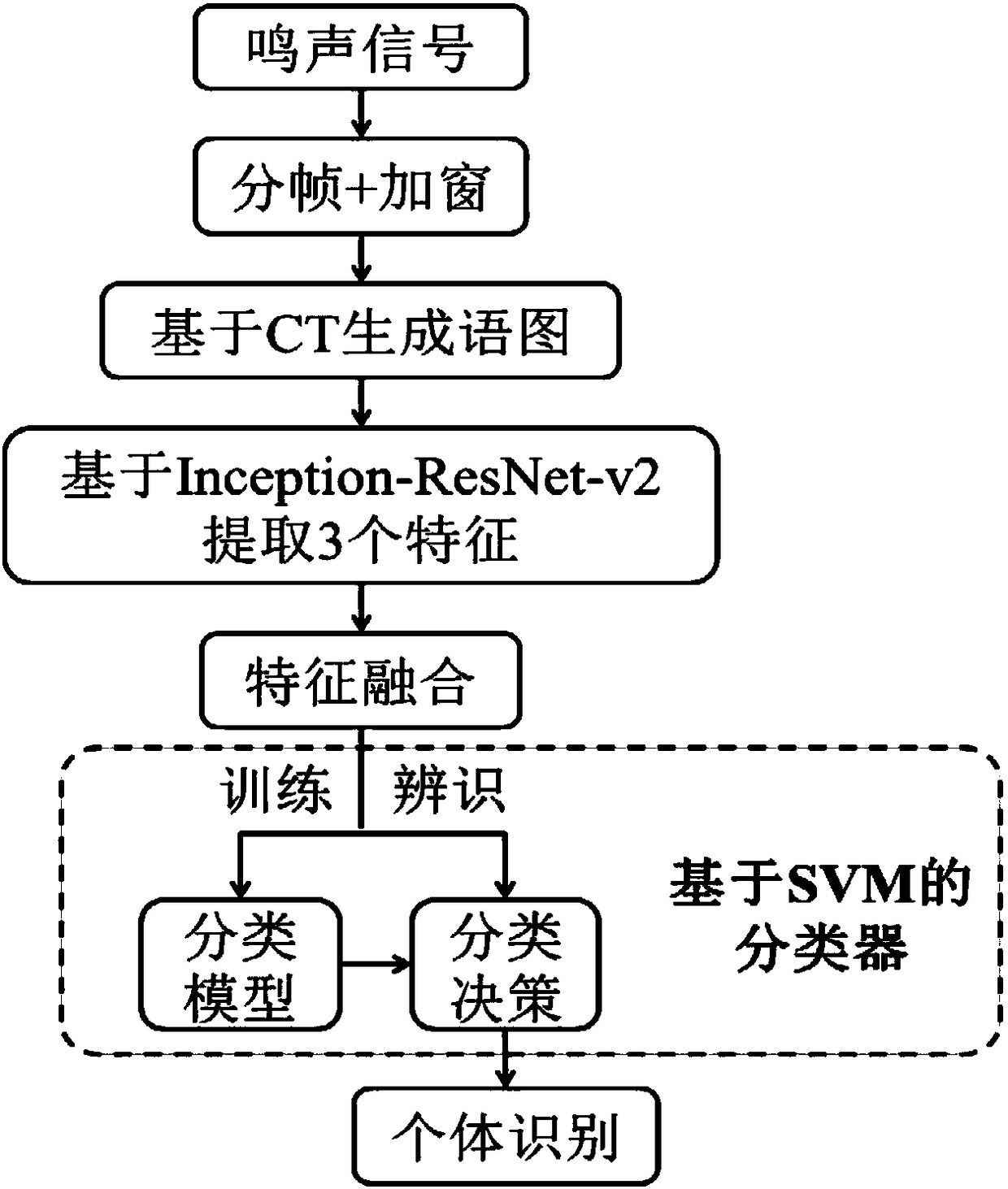 Bird individual identifying method based on multi-feature fusion transfer learning