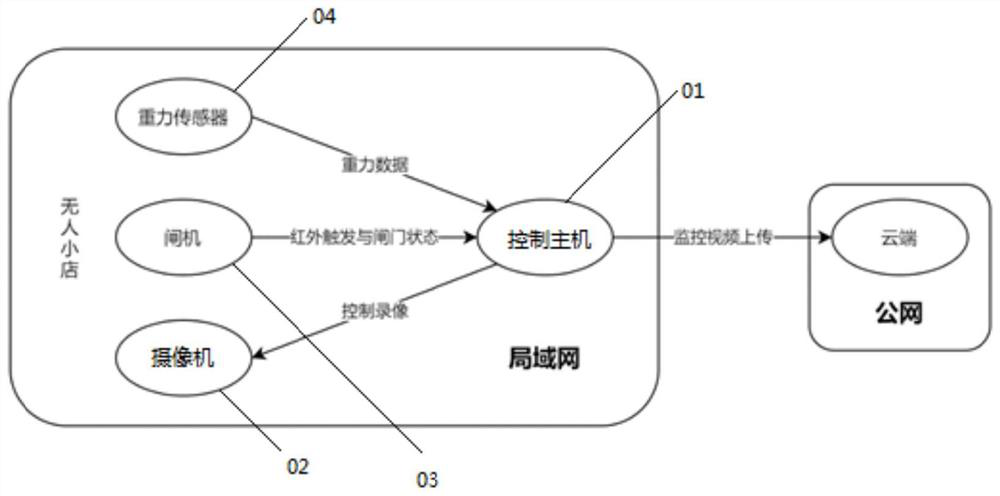 Event-based unmanned small shop post-monitoring backtracking system and event-based unmanned small shop post-monitoring backtracking method