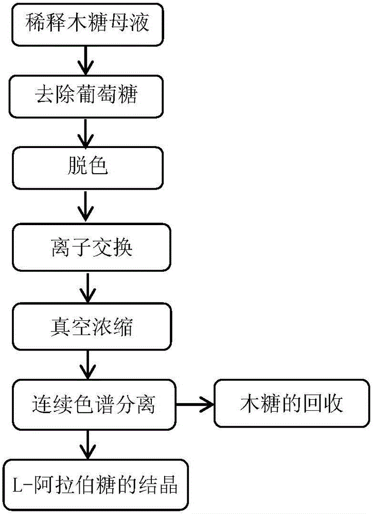 Method of producing L-arabinose by xylose mother liquid