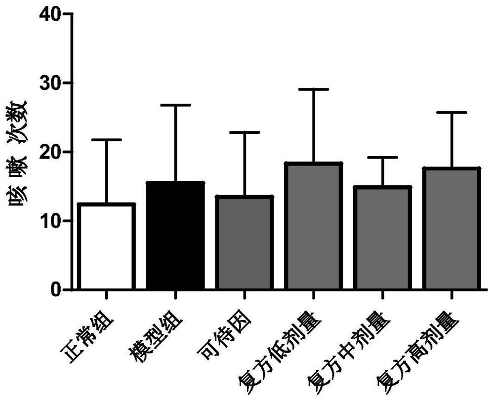 Medicament for treating chronic cough as well as pharmaceutical composition, preparation method and application thereof