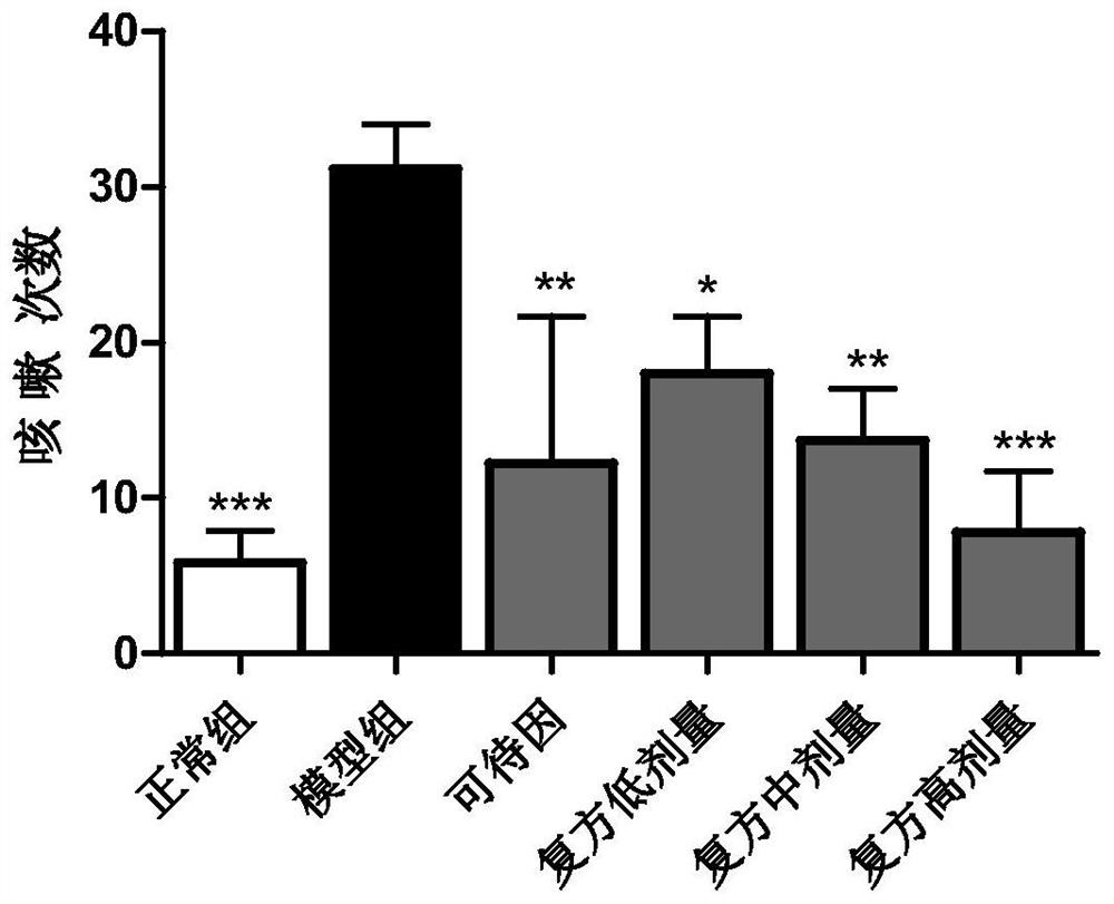 Medicament for treating chronic cough as well as pharmaceutical composition, preparation method and application thereof