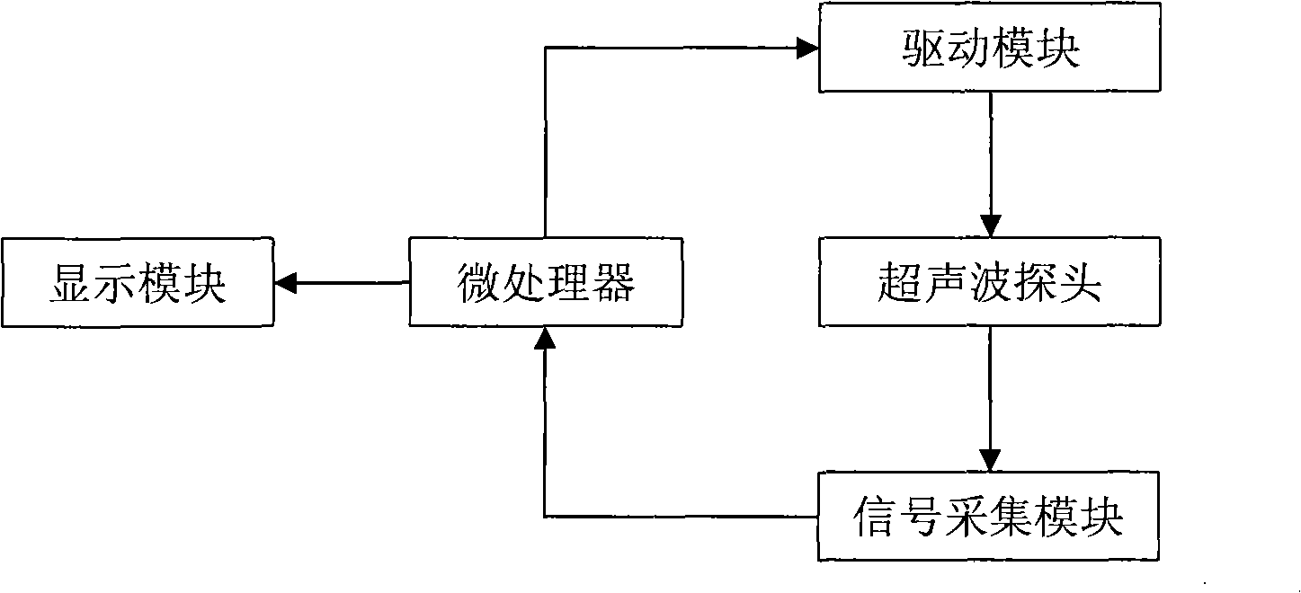 Ultrasonic ranging method and system thereof