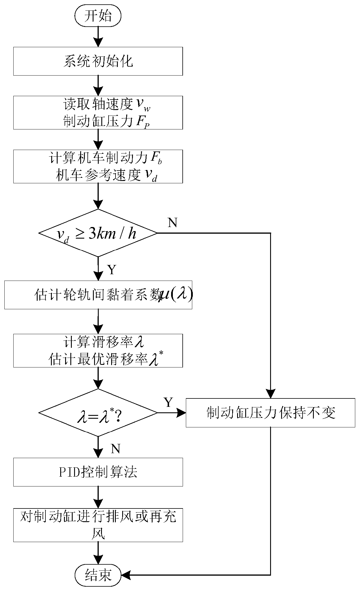 Train anti-skid control method based on optimal slip rate and control device thereof