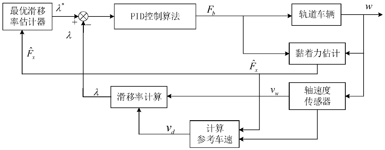 Train anti-skid control method based on optimal slip rate and control device thereof