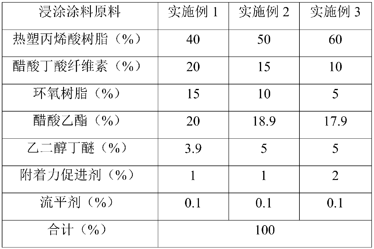 Dip-coating paint for metal surface and preparation method and application method thereof