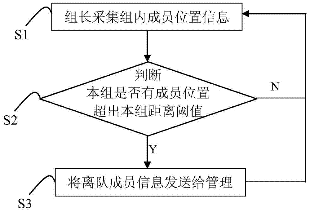 Fall-behind member confirming method in grouping travel