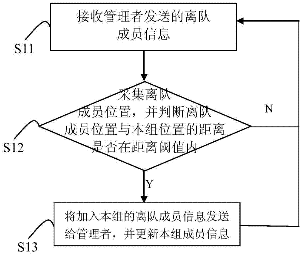 Fall-behind member confirming method in grouping travel