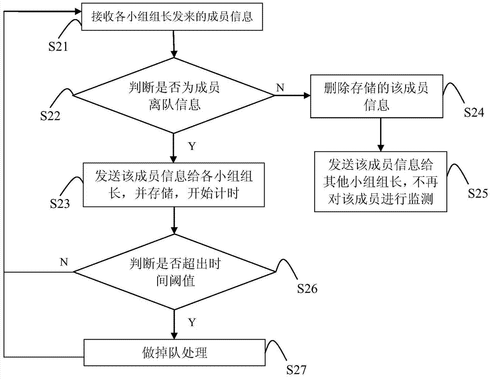 Fall-behind member confirming method in grouping travel