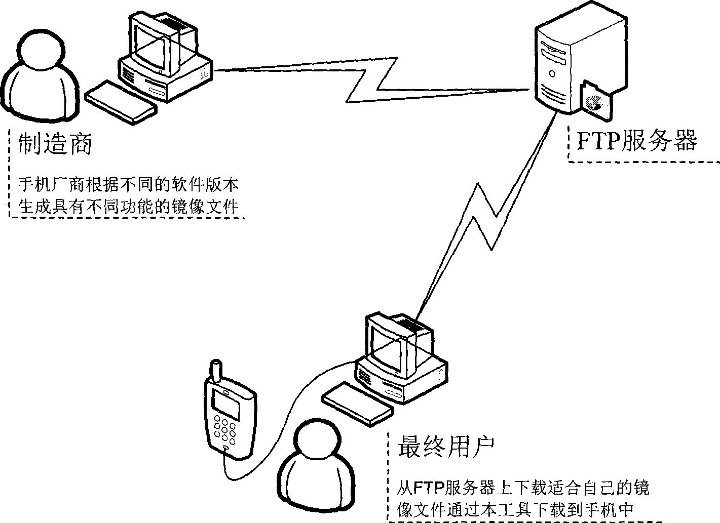 Tool for fast and safely updating operation system of smart phone