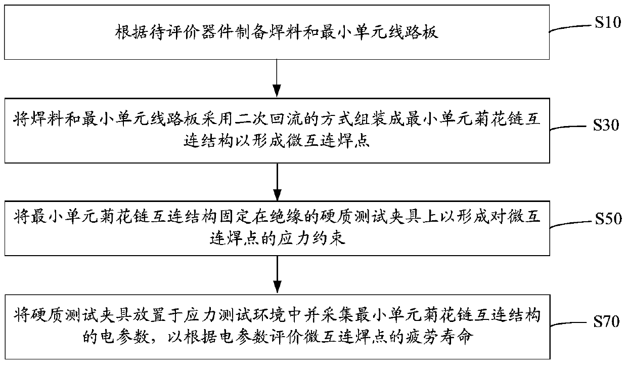 Method, Apparatus and System for Fatigue Life Evaluation of Micro-Interconnect Solder Joints under Comprehensive Stress