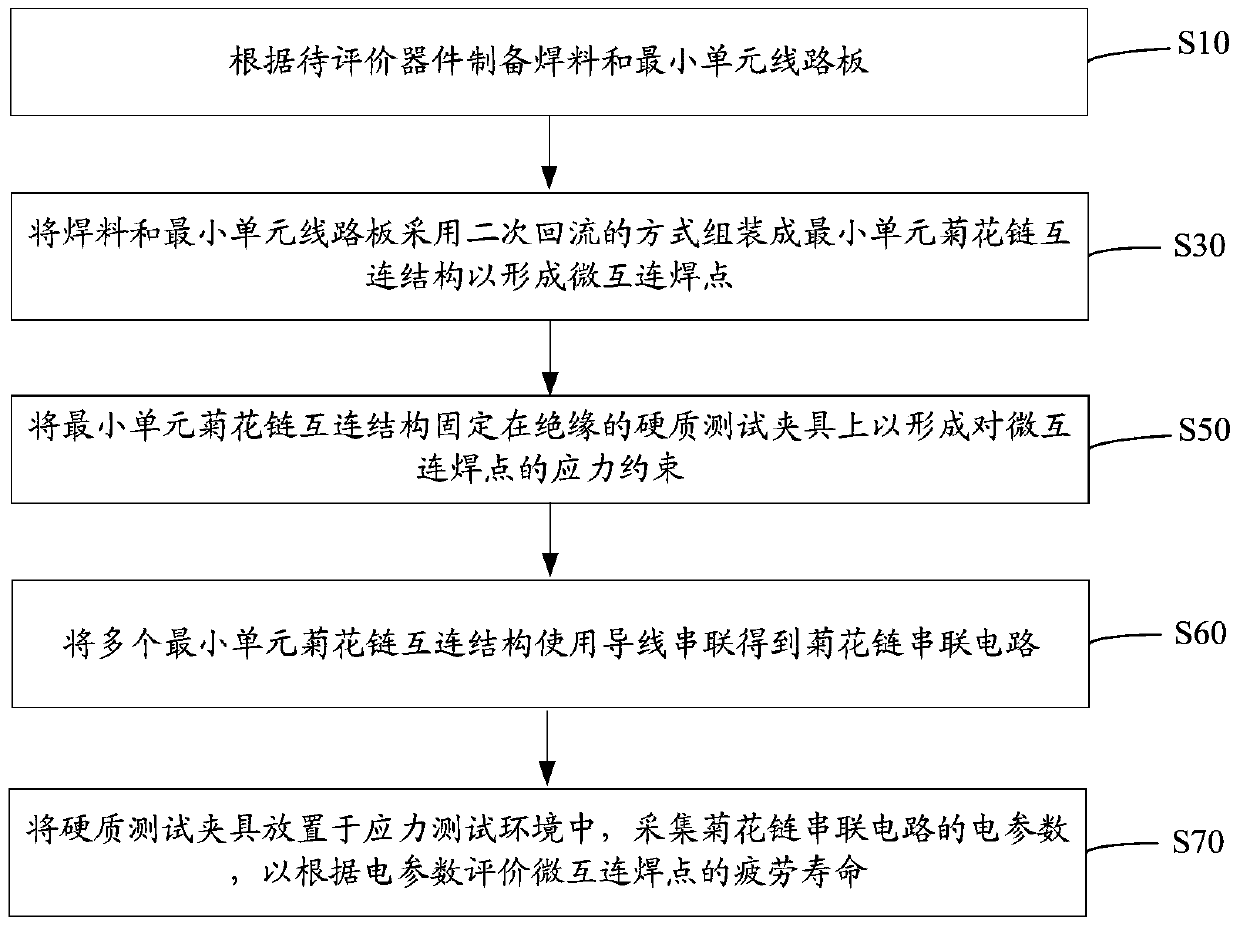 Method, Apparatus and System for Fatigue Life Evaluation of Micro-Interconnect Solder Joints under Comprehensive Stress