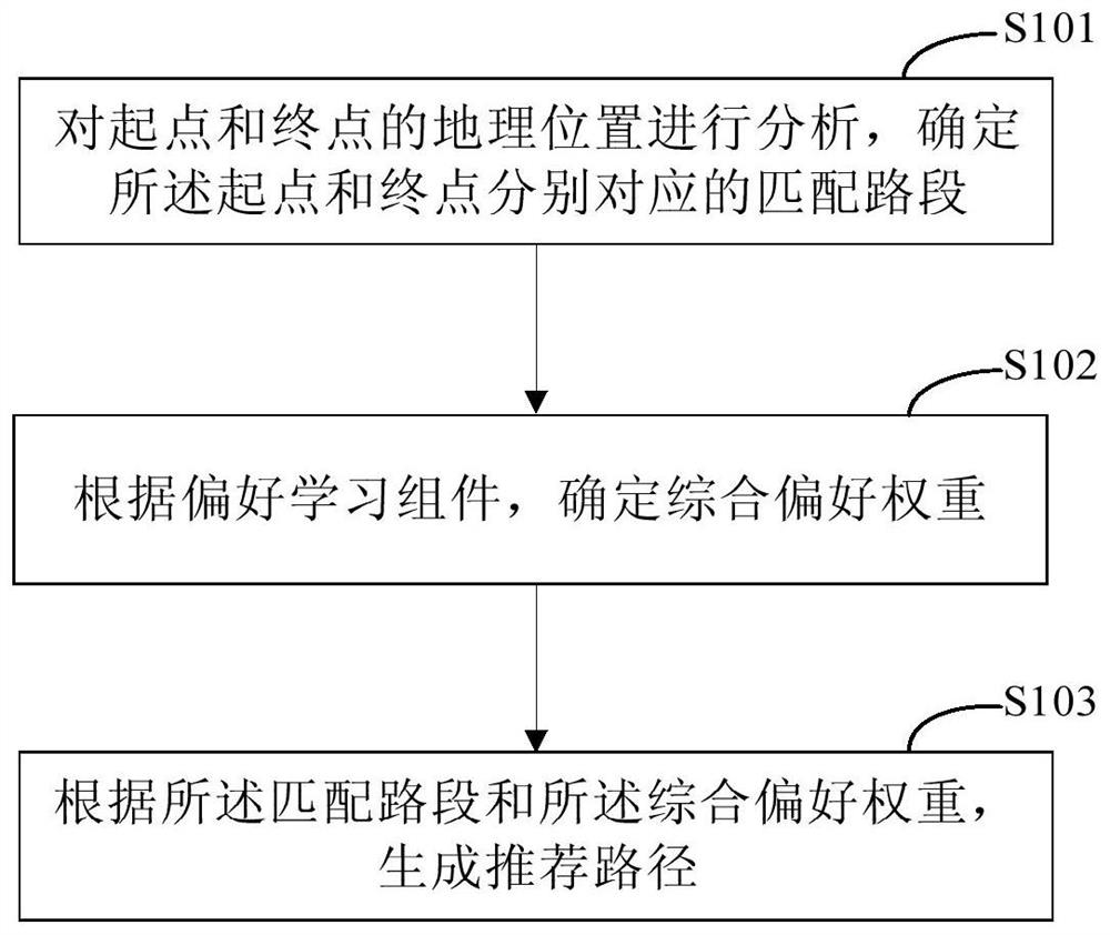 Method and device for route recommendation