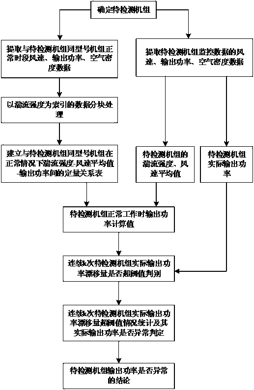 Detecting method for power anomaly of turbulence-considering wind turbine generator set