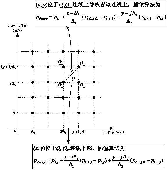 Detecting method for power anomaly of turbulence-considering wind turbine generator set