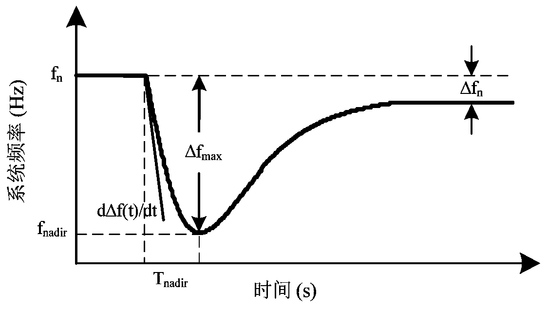 New energy bearing capacity early-warning method based on online inertia estimation of power system