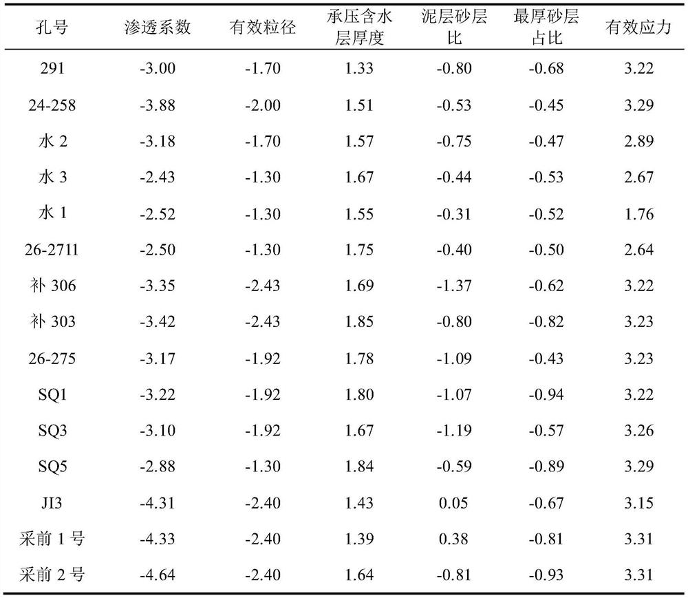 Method for determining permeability coefficient of loose confined aquifer based on coal mine geological drilling