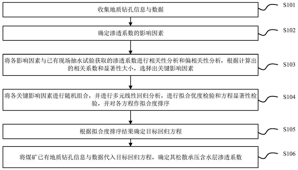 Method for determining permeability coefficient of loose confined aquifer based on coal mine geological drilling