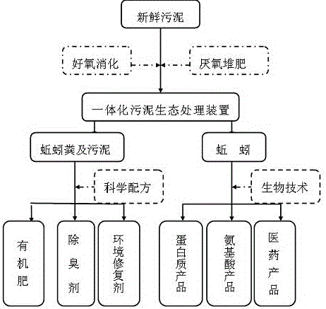 Ecological sludge treatment system