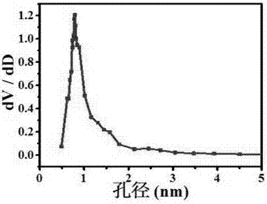 Preparation method and application of three-dimensional porous graphene sheet