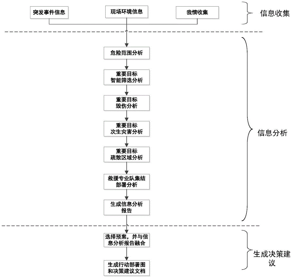 Risk analyzing and processing method based on GIS