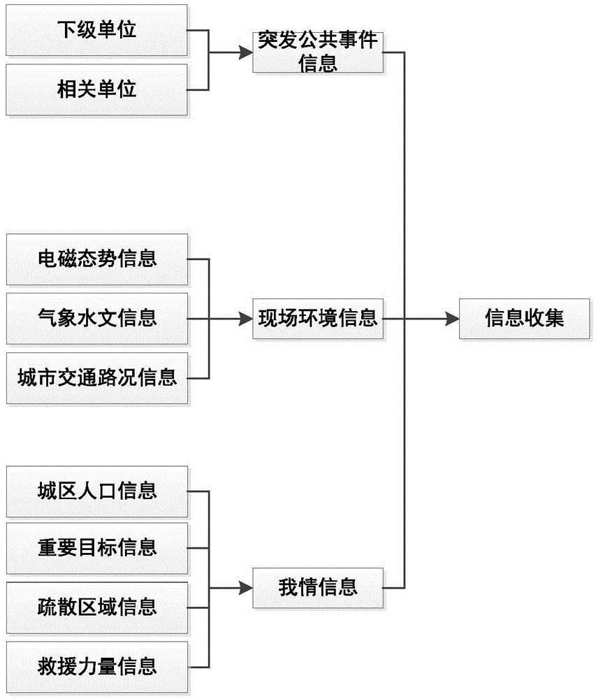 Risk analyzing and processing method based on GIS