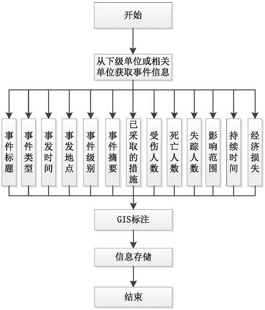 Risk analyzing and processing method based on GIS