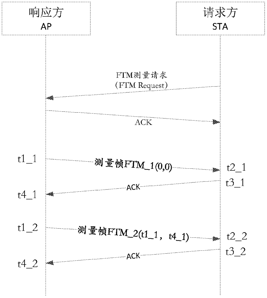 A positioning method, related equipment and system based on time measurement