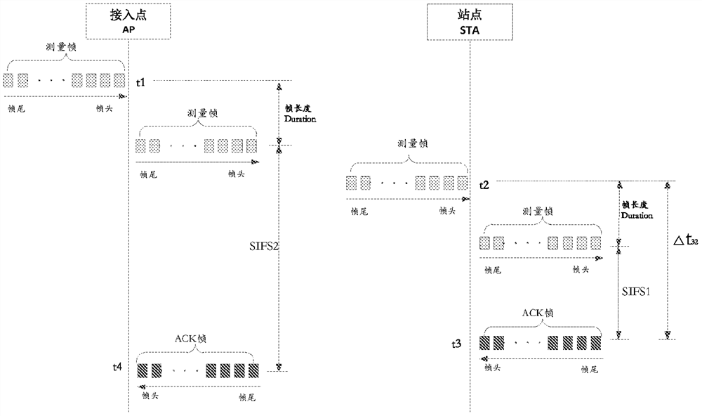 A positioning method, related equipment and system based on time measurement