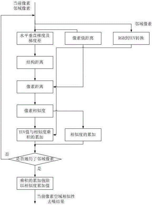 Video noise reduction device and method