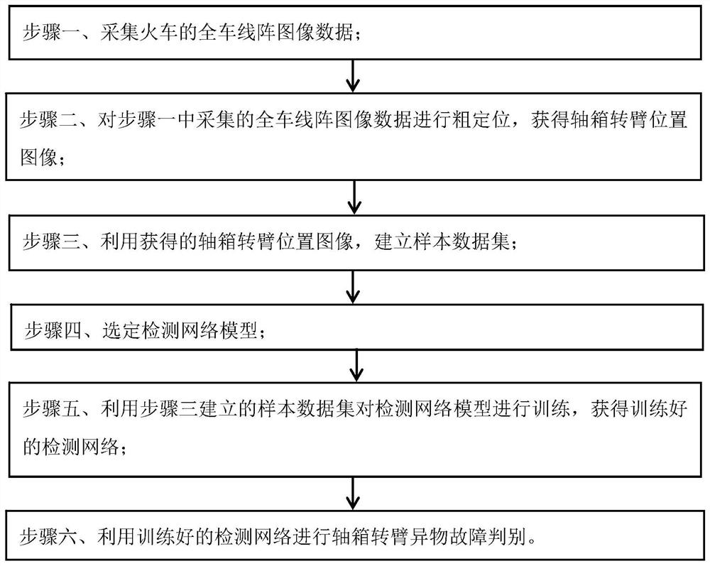 Foreign matter detection method of railway train axle box rotating arm