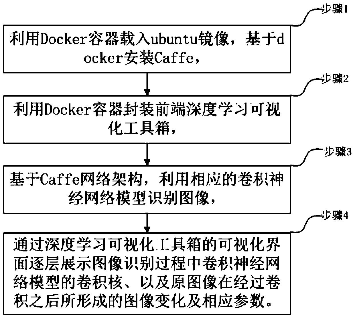 Convolutional network visualization method and device for image recognition