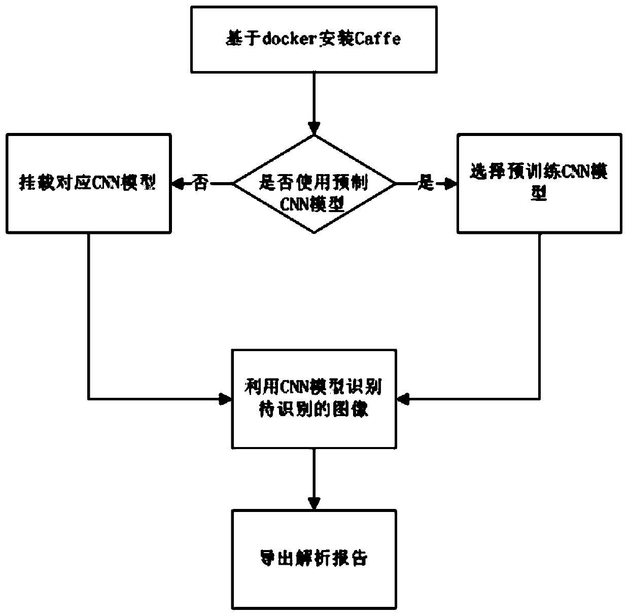 Convolutional network visualization method and device for image recognition