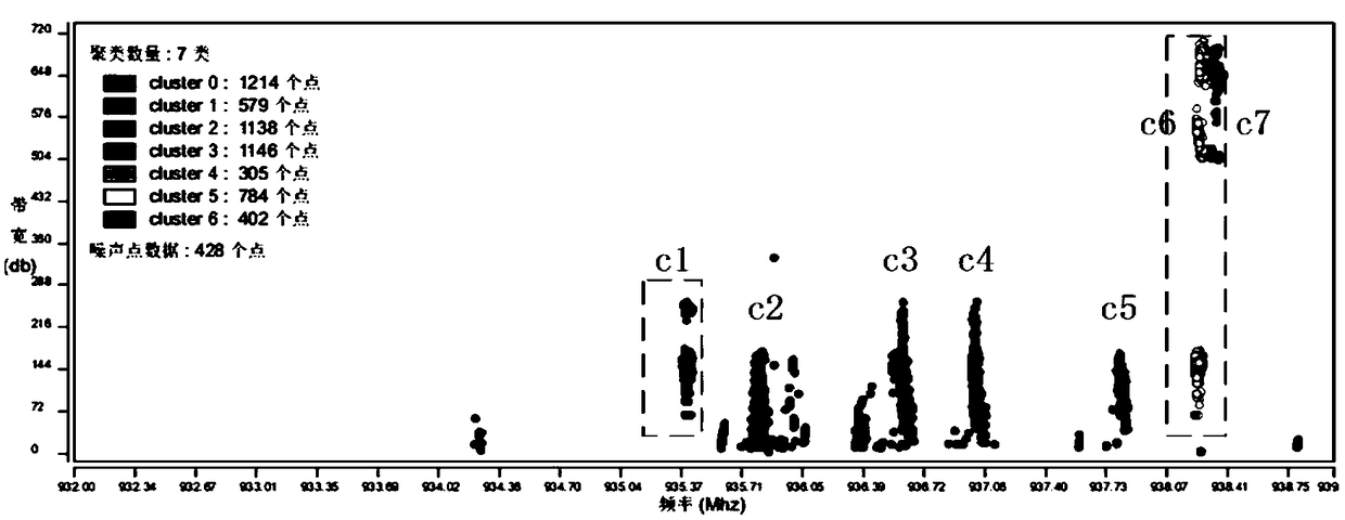 A radio signal data clustering method based on a parameterless grid