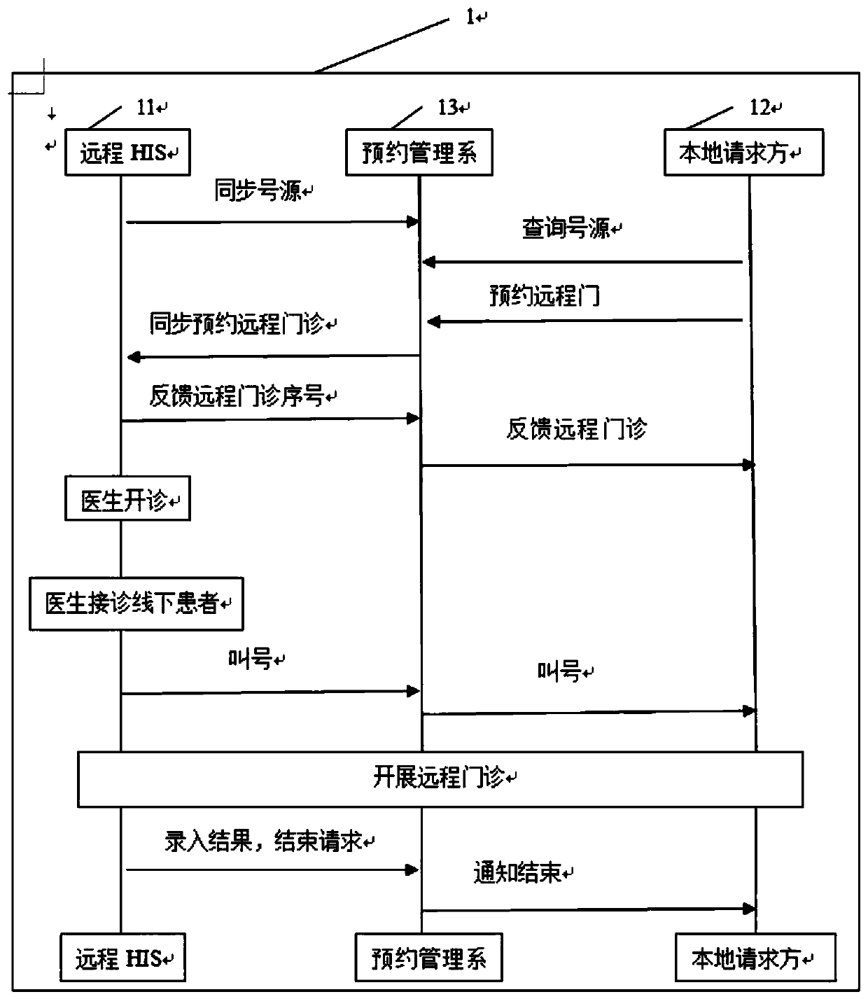 System and method for realizing remote consultation