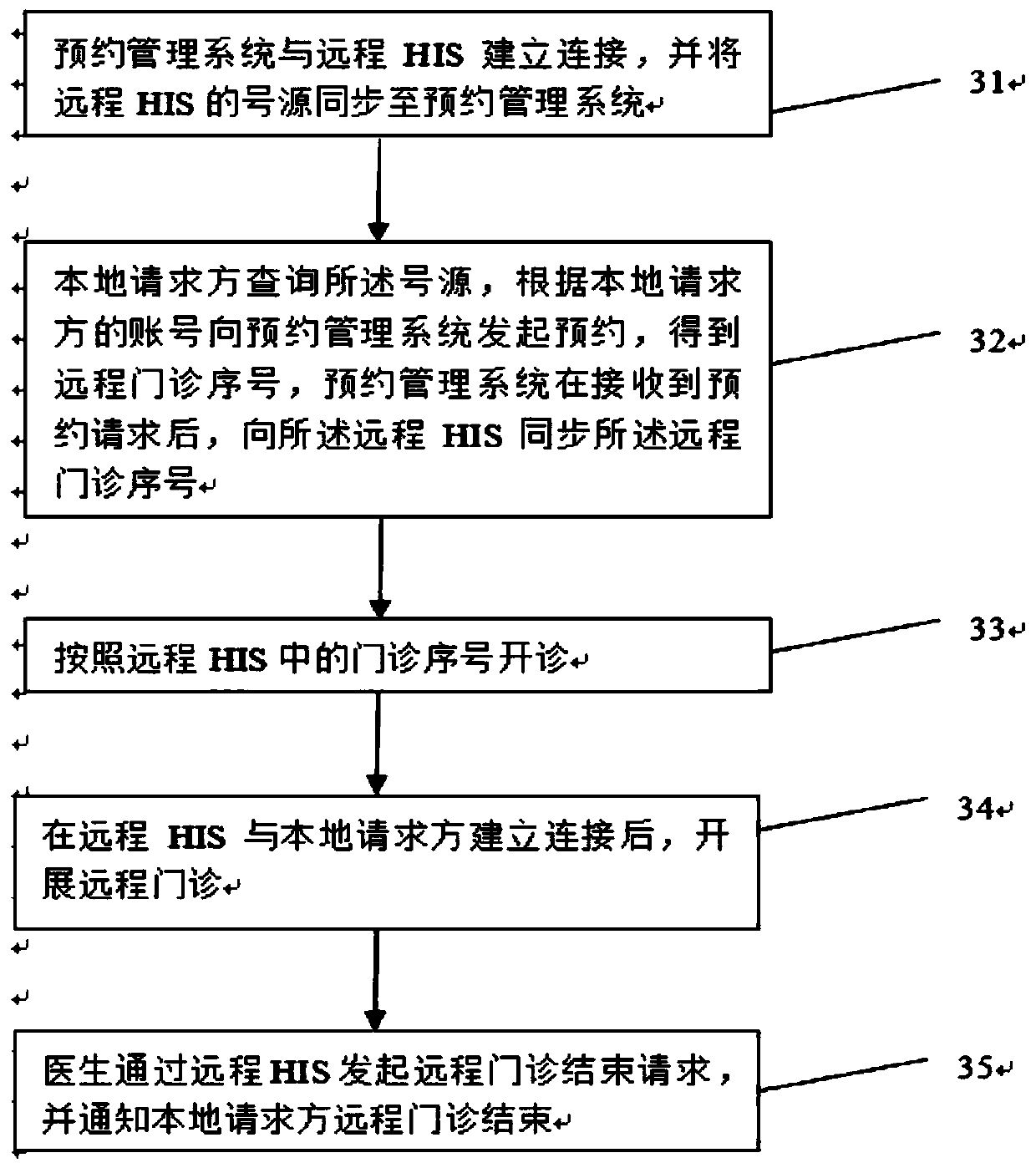 System and method for realizing remote consultation