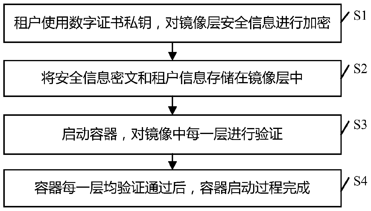 Multi-tenant-oriented container mirror image security configuration method and system, operation terminal and storage medium