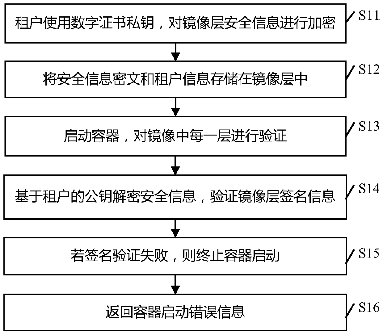 Multi-tenant-oriented container mirror image security configuration method and system, operation terminal and storage medium