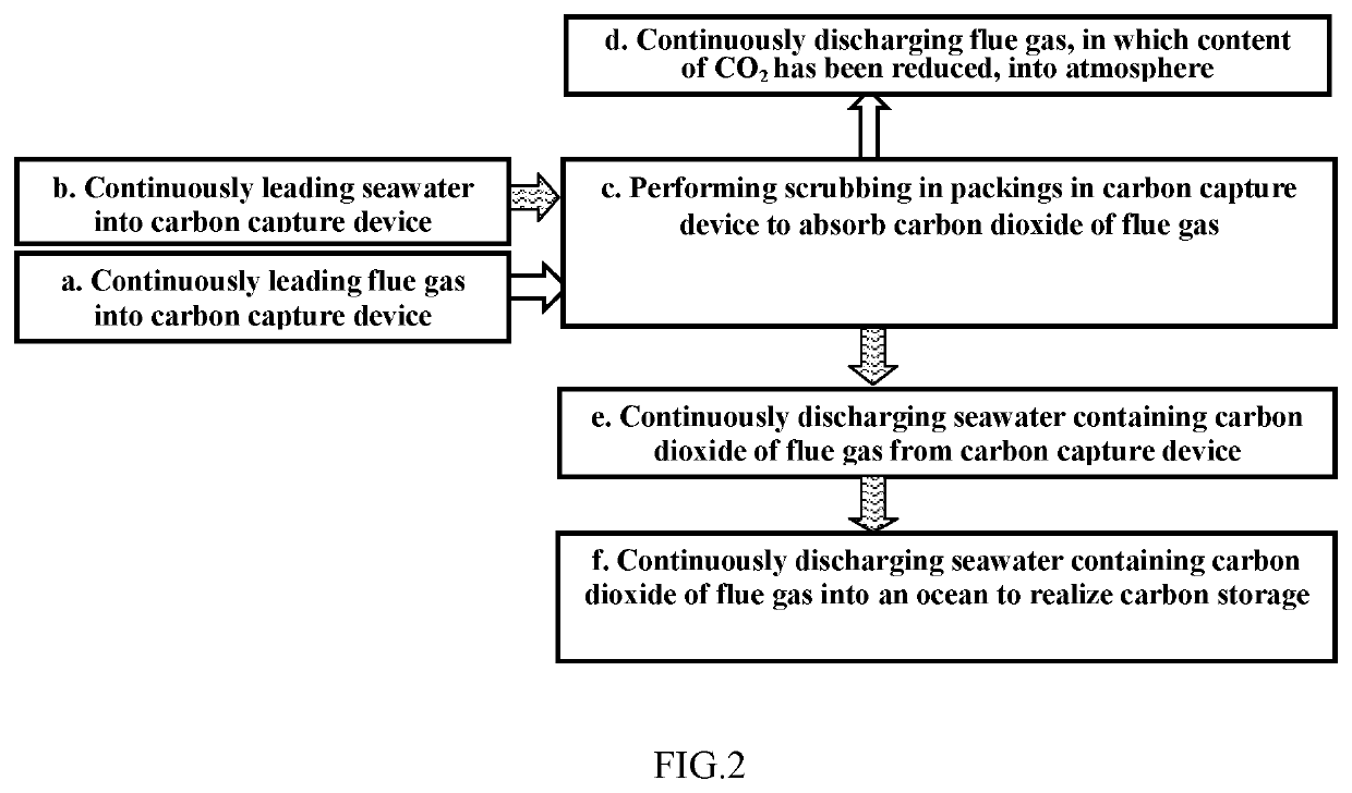 Process and apparatus of ocean carbon capture and storage