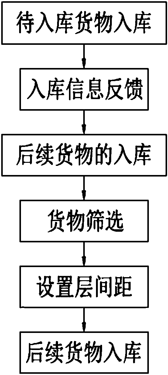 Warehouse location allocation method for layered stereoscopic warehouse with adjustable inter-layer height