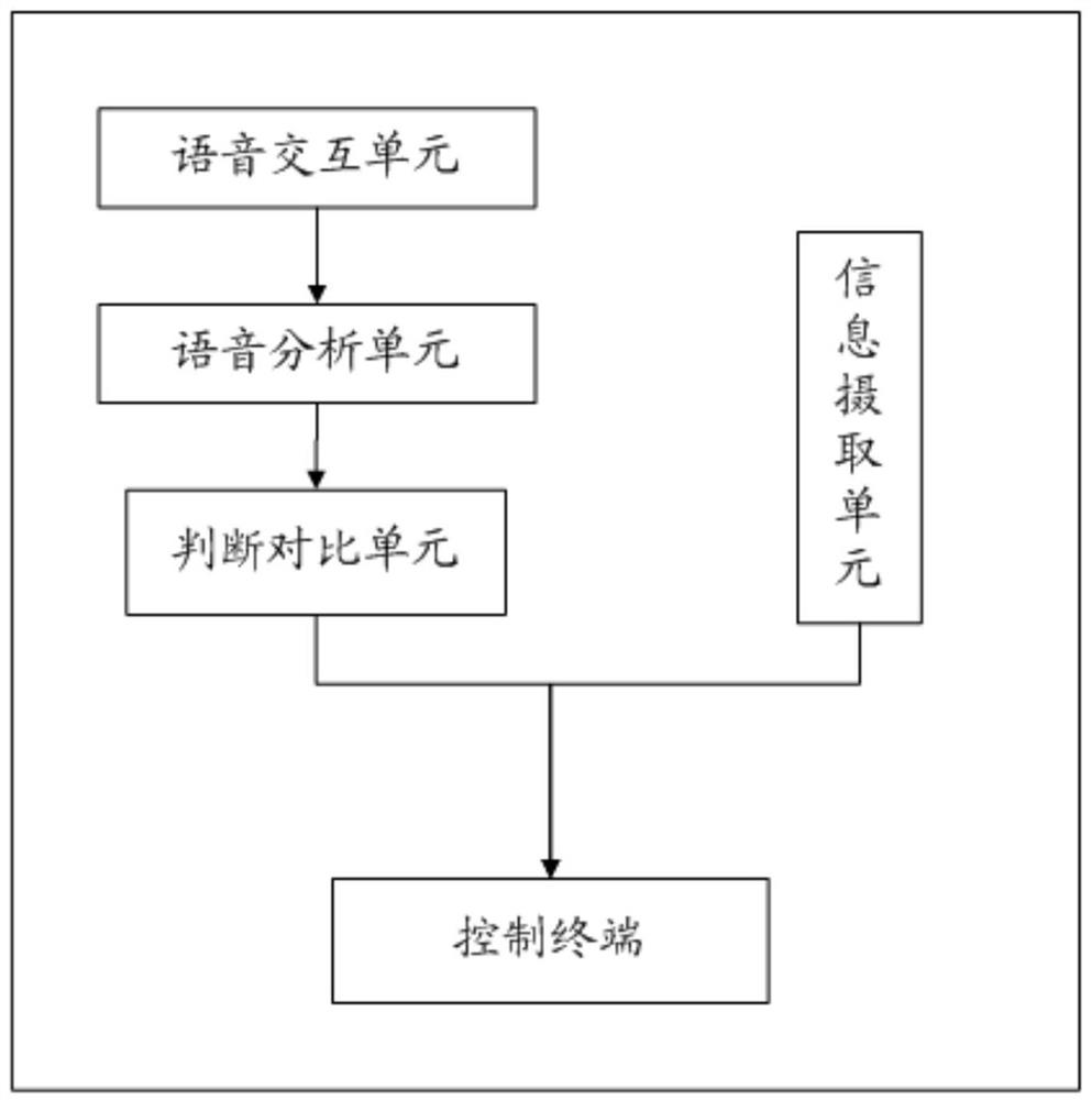 A material supervision system and method for a smart factory