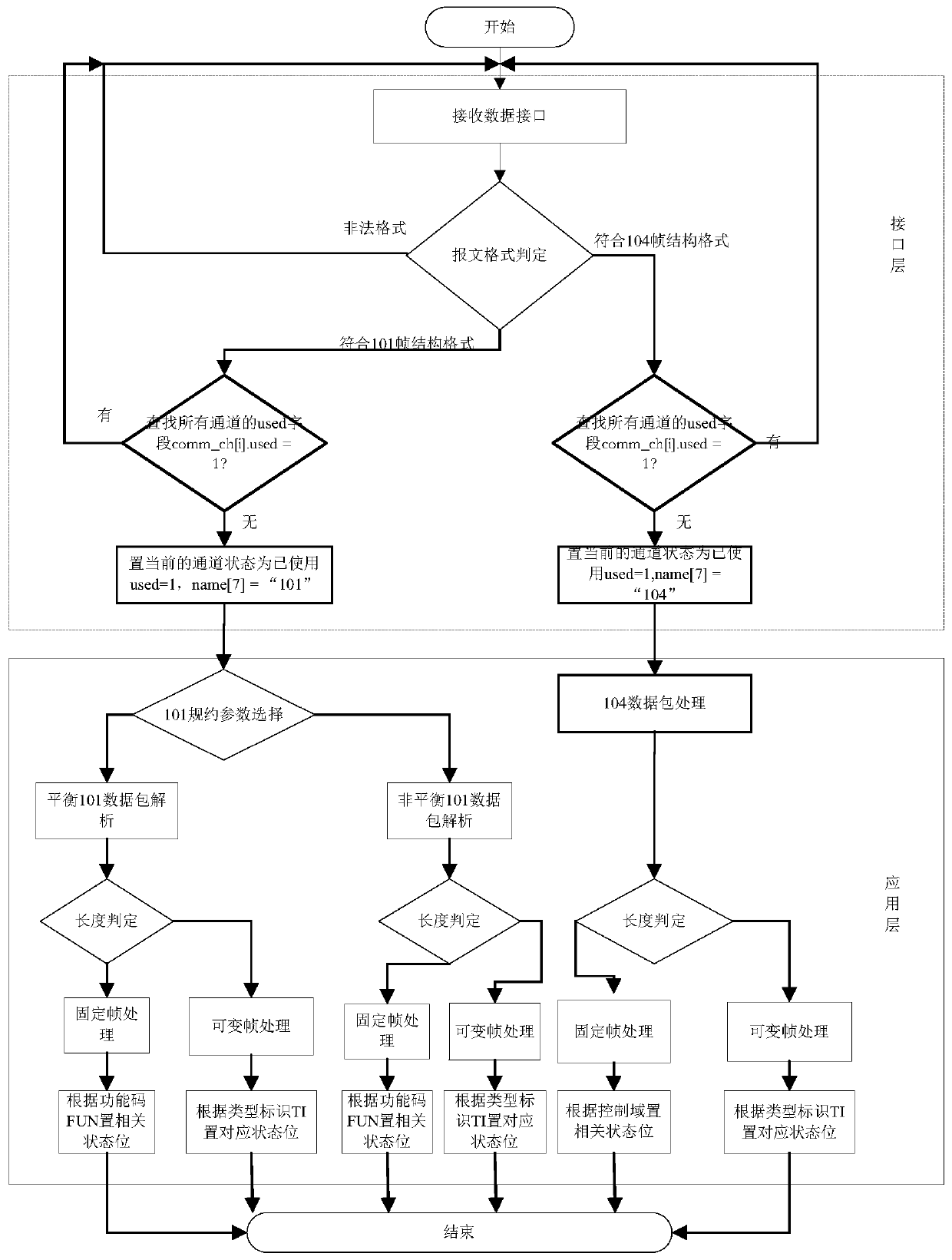 Power system 101 and 104 communication protocol processing system and processing method thereof