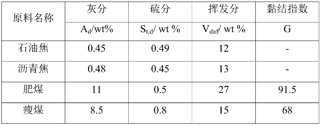 Formed coke and preparation method and application thereof