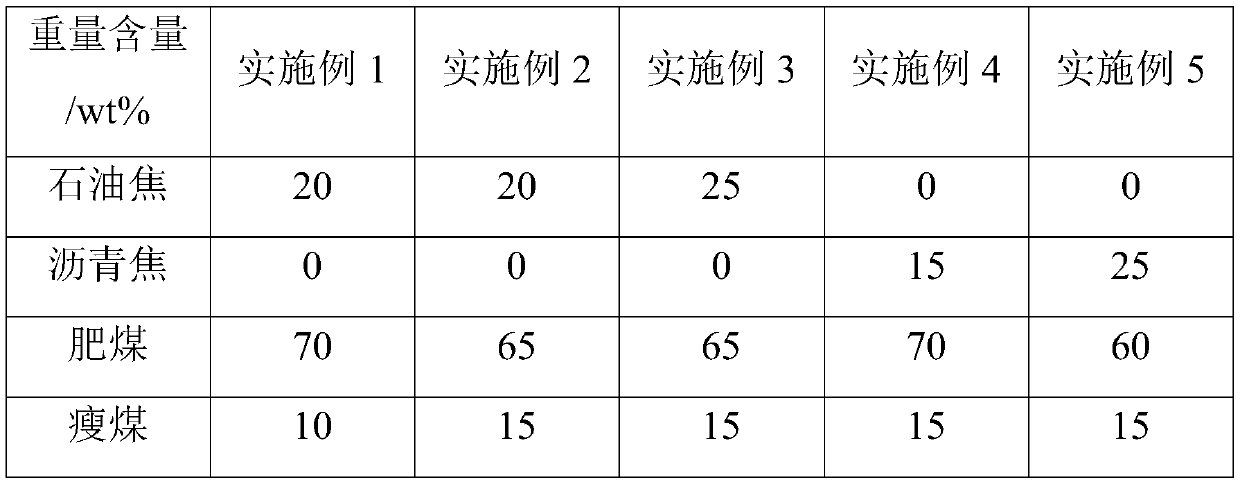 Formed coke and preparation method and application thereof