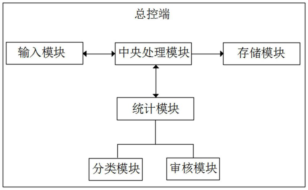 Agricultural test data management analysis platform and analysis method thereof