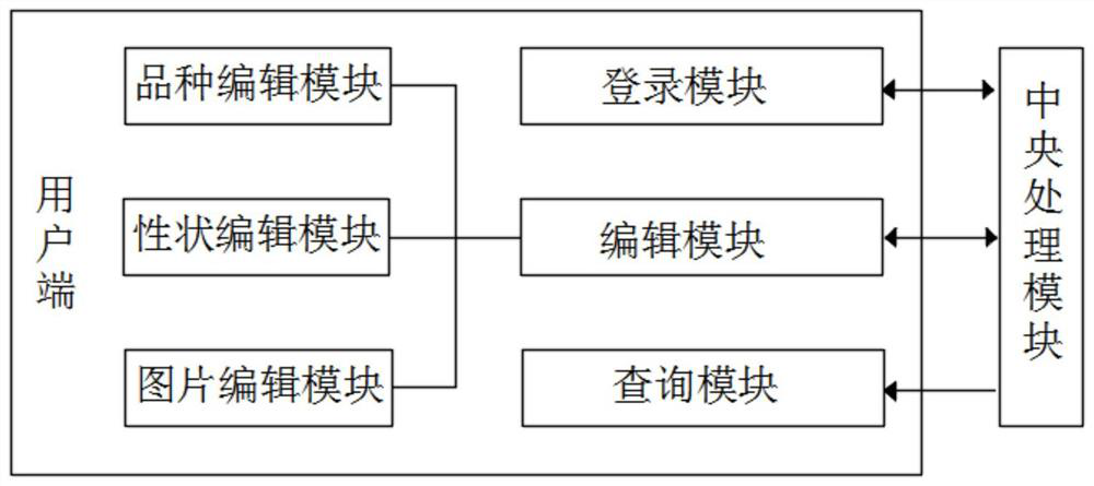 Agricultural test data management analysis platform and analysis method thereof