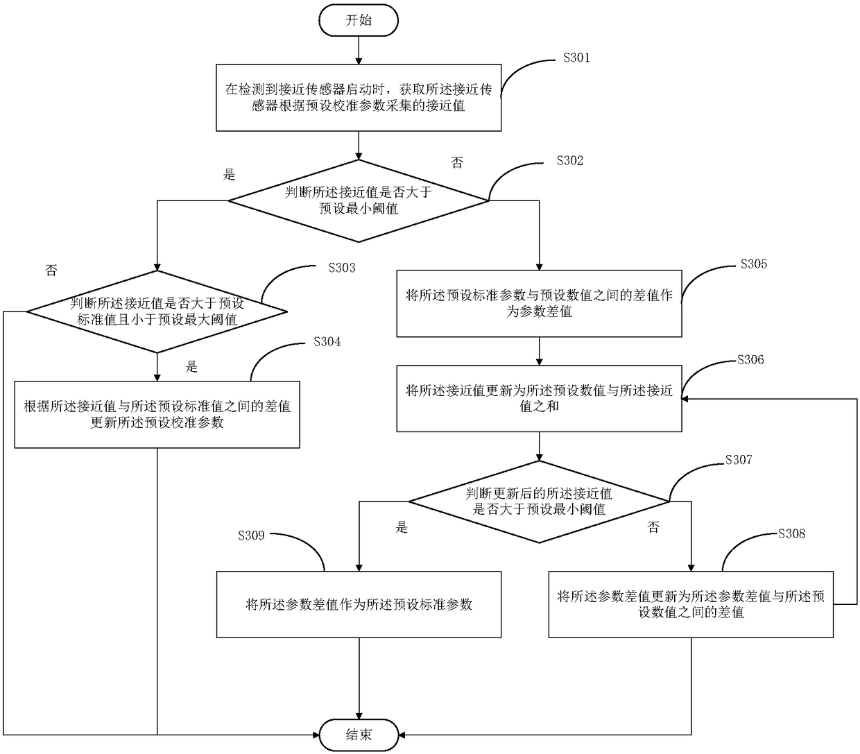 Proximity sensor calibration method and device, mobile terminal and computer readable medium